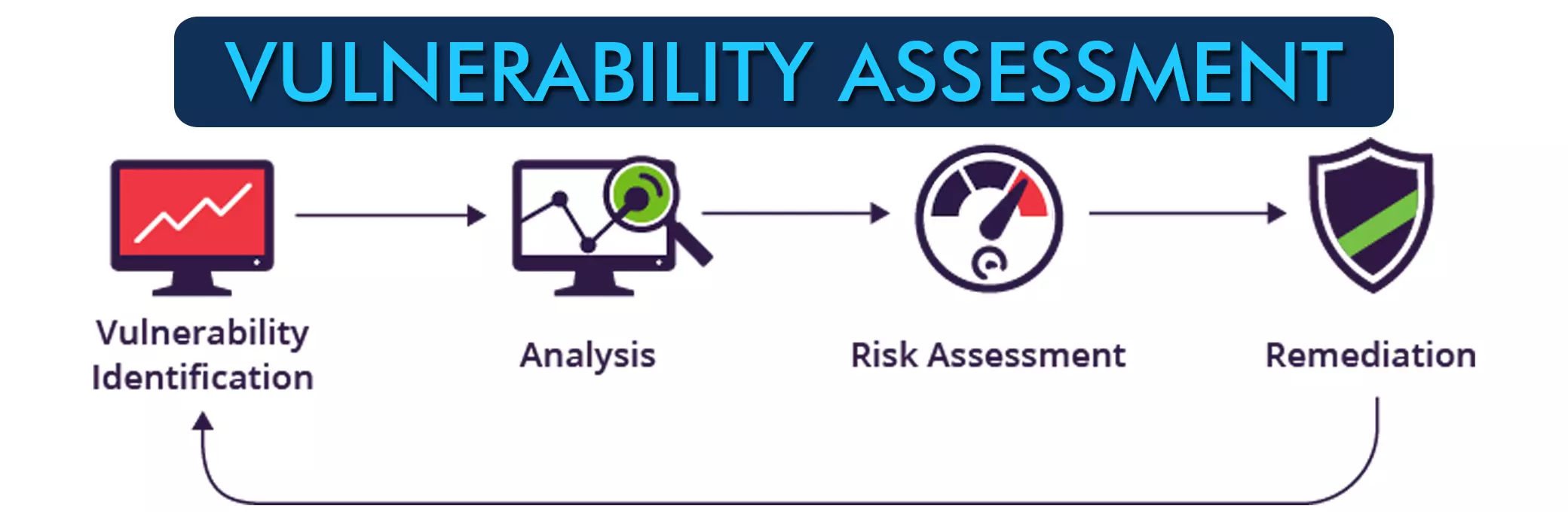 Vulnerability Assessment